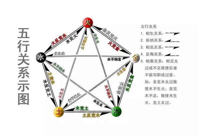 2、夫妻五行相生相克表准不准:五行相生相克