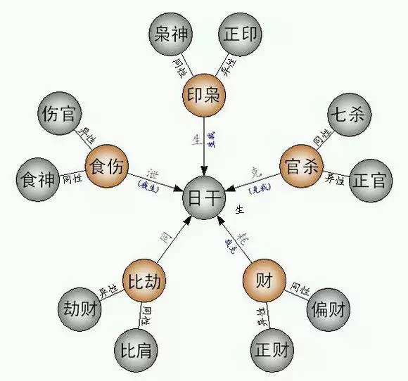 7、正官偏印相生女命:正官坐偏印是什么意