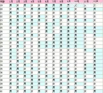 1、推算生男孩女孩最准确的方法:怎样推算生男生女最准确