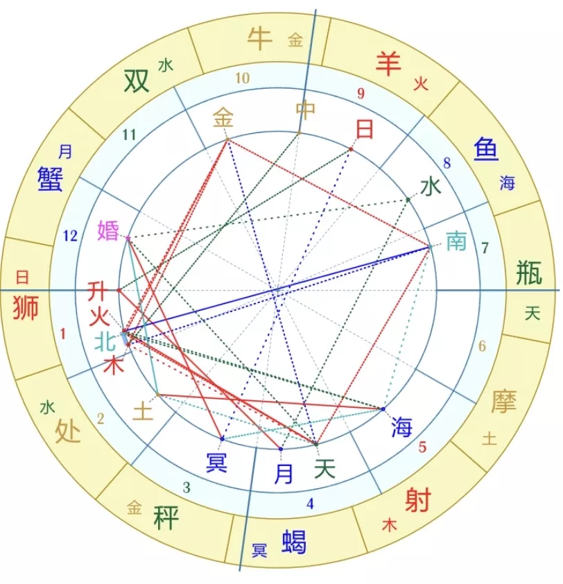 7、星盘怎么看两个人缘分:怎么看两个人的星盘是否相配