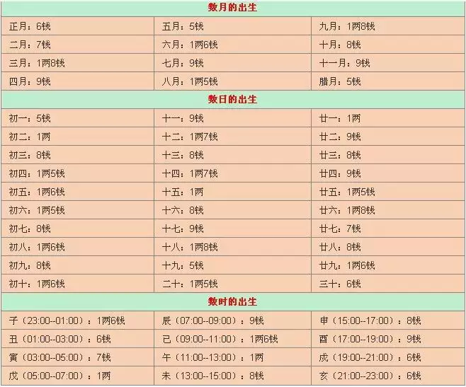 1、怎么判断生辰八字属于什么命:如何从生辰八字中看出自己是什么命？