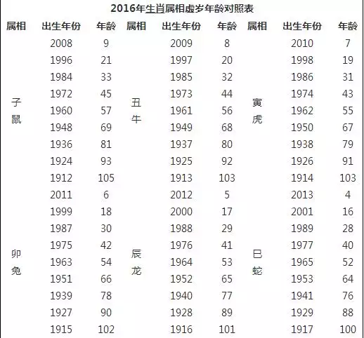 2、万年历年龄查询对照表:万年历属相查询表三一年属羊的今年是多大岁数了？