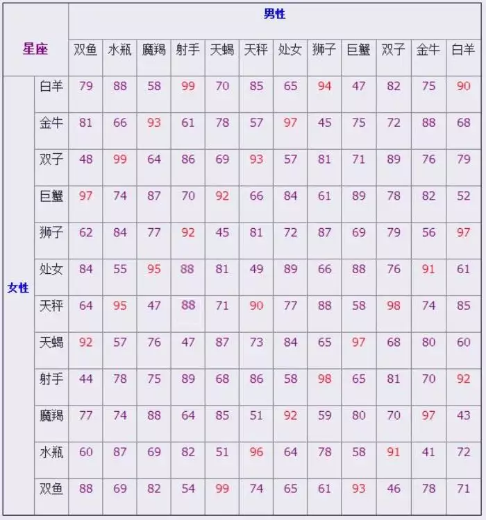 3、生肖和星座配对查询:属相星座配对查询