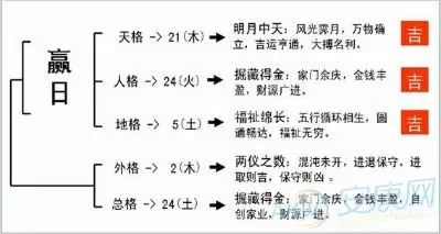 4、姓名解析看命运:预测姓名与命运