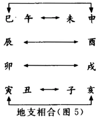 5、夫妻八字地支相合:合婚男女八字日柱相同，好不好