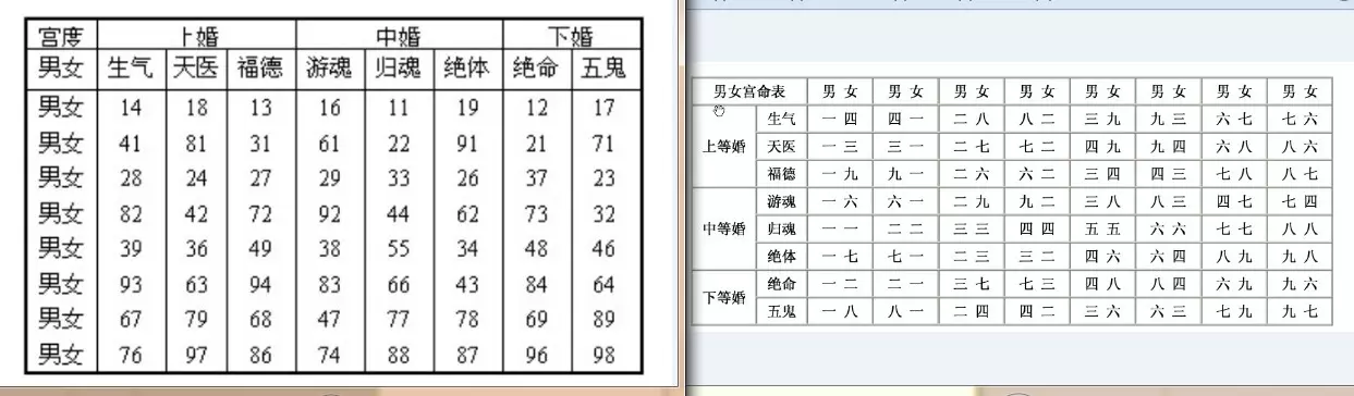 2、男女婚配命宫，东四命西四命，上等婚中等婚下等婚，生气天医福德，问高人下面这个表中红字代表什么意思？