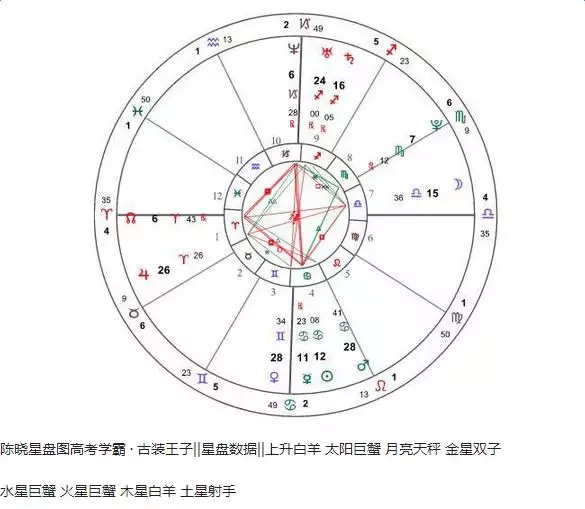 2、怎么看两个人的星盘合不合适:怎么样对比两个人的星盘？