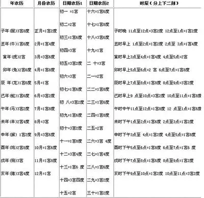 1、八字查锁子命表格大全:农历生辰八字查询表