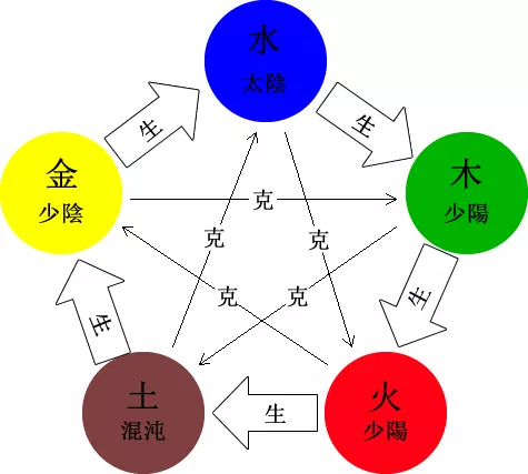 5、为什么土克水会生财:为什么土克水会生财?