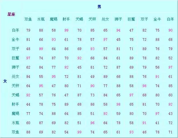 7、水水夫妻是几等婚配:古老的八字婚配对照表