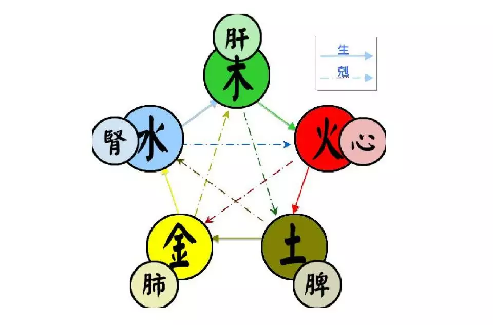 6、金木水火土夫妻相生相克:金木水火土五行是如何相生相克的