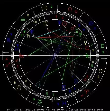 3、星盘看另一半年龄差距:星盘怎么看另一半