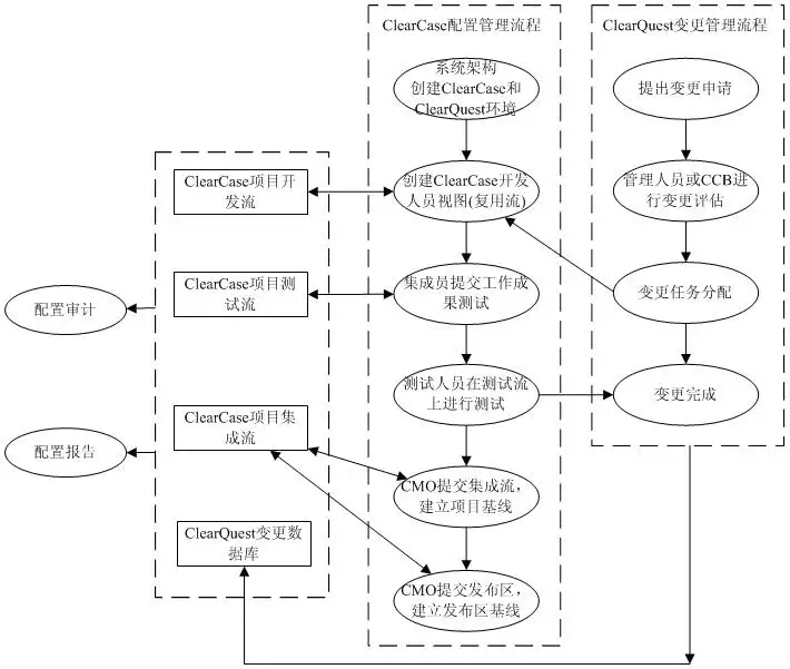 2、一个完整的测试流程:一个的工作流程