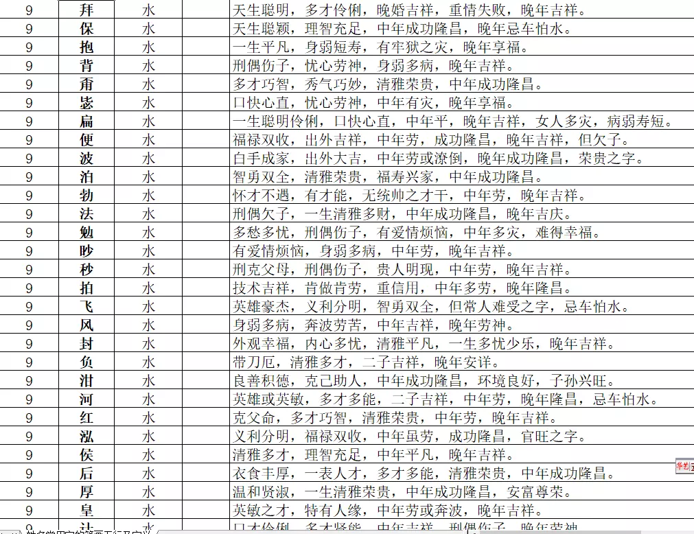 3、16笔画属水的字大全:康熙笔划16画五行属水的字有哪些