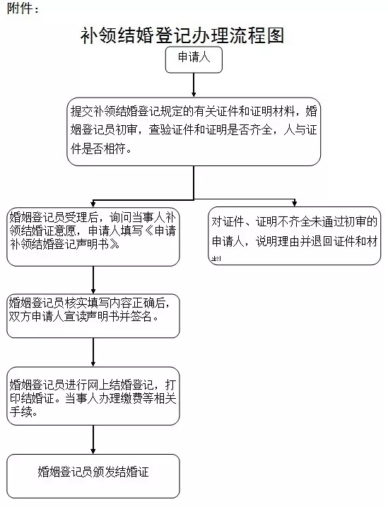 6、怎么查询是否结婚登记:请问查询结婚登记?