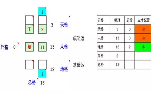 1、天格地格人格免费测算:怎么测名字多少分天格： 人格： 地格：总格： 外格：怎么算