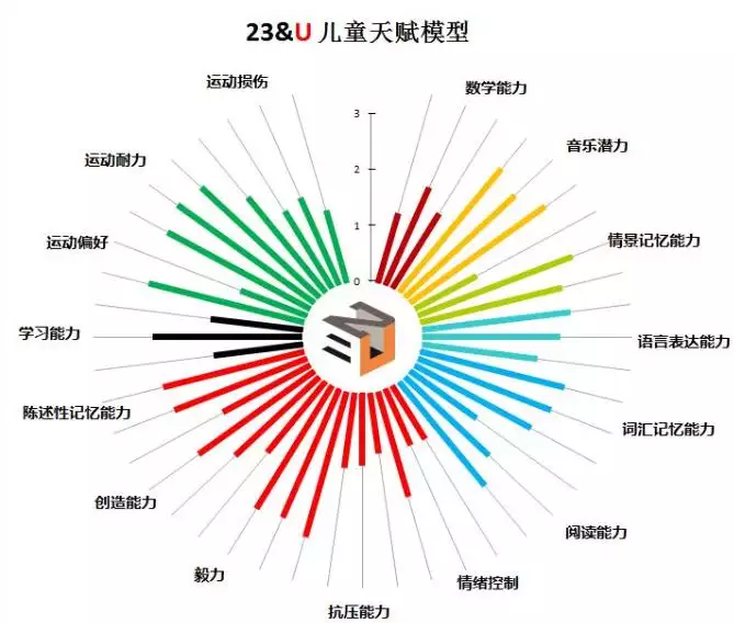 7、测试自己哪方面天赋高:如何测试自己有写的天赋