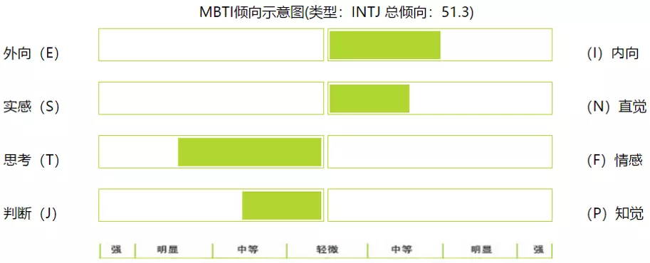 1、测一测你最适合的职业:霍兰德测试ISC适合于那种职业