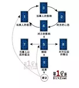 4、塔罗测试近期感情走向用什么牌阵:塔罗牌测感情运势的牌阵