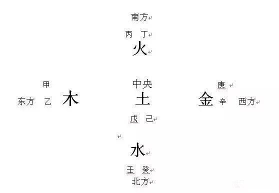 生辰八字五行缺什么查询表