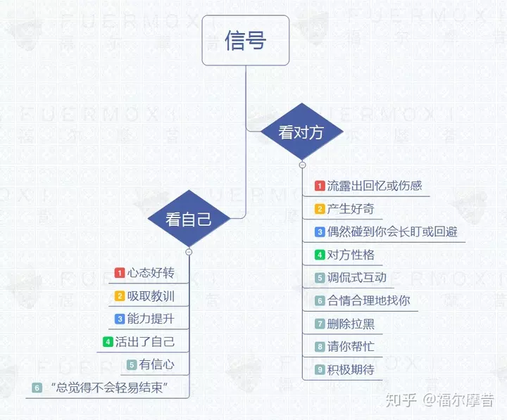 1、分手后总有预感会复合:男生为什么提出分手后又主动要求复合？