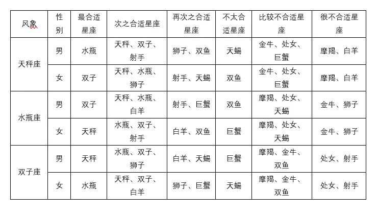 1、星座速配查询:星座血型速配查询