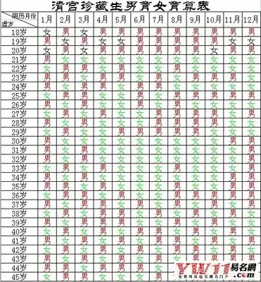 4、年哪月怀男孩清宫表:生男生女清宫图年推算表怎么算