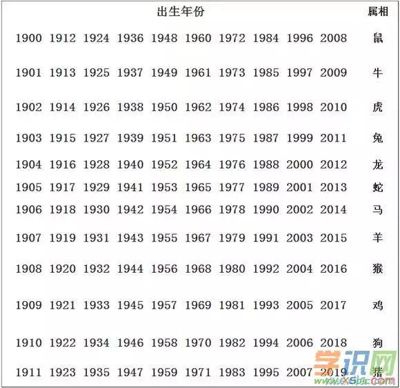 1、十二生肖出生年份对照表:十二生肖对应年份