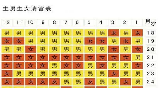 7、年生男孩女孩清宫表:清宫表生男生女图计算方法