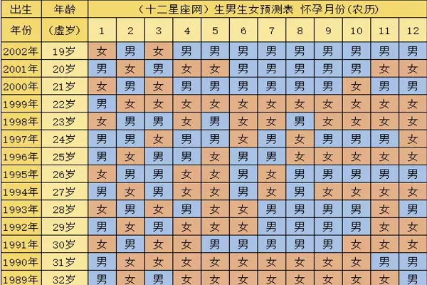 5、年生男孩女孩清宫表:生男生女清宫图年推算表怎么算