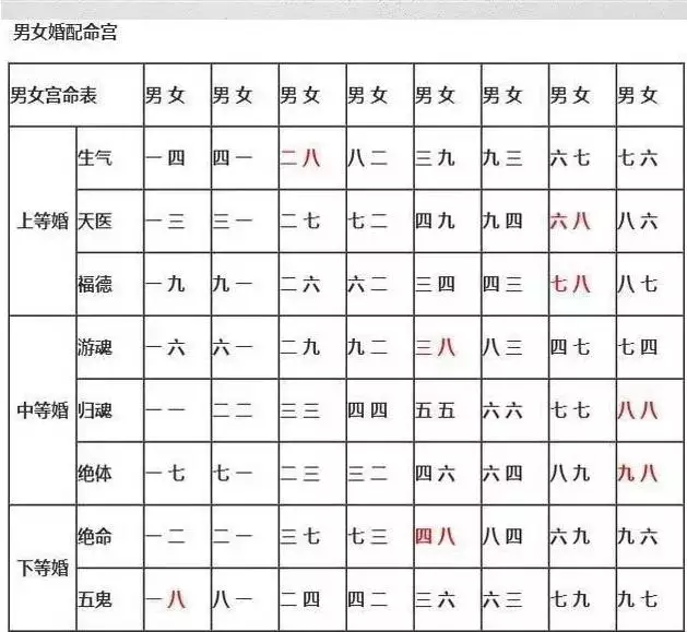 3、配宫合婚公式:合婚怎么合啊