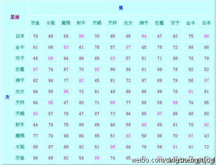 1、12星座夫妻配对查询:十二星座的配对指数