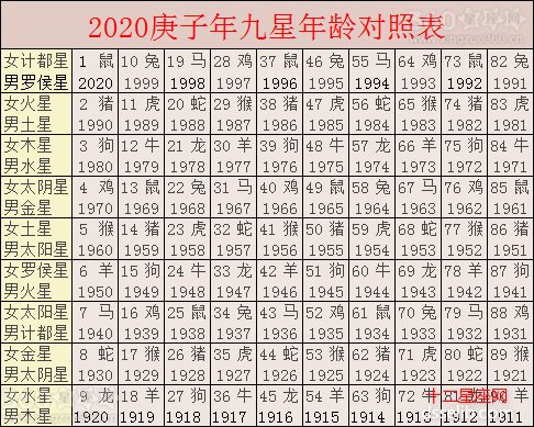 1、生肖与年龄对照表:生肖年龄对照表