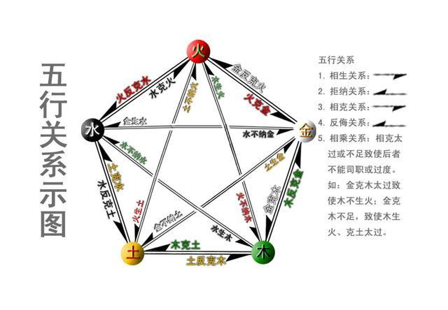 1、五行相生相克运用到婚姻中，怎么判定一个男的或女的属于金木水火土中哪类呢？