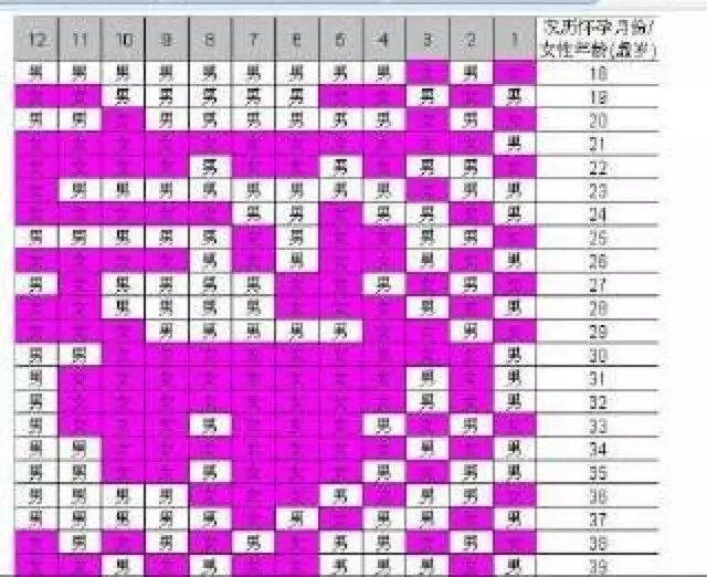 6、清宫表真的太准了:31岁清宫表基本都是女孩，准吗