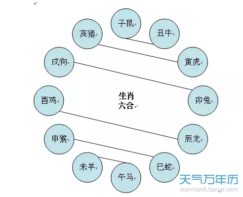 3、12生肖相生相克表:十二生肖所属配对，相生相克，相信度有多少？