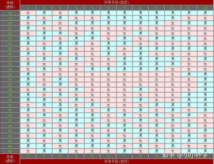 3、年怀孕表生男生女准确度:清宫表生男生女图准确性是多少
