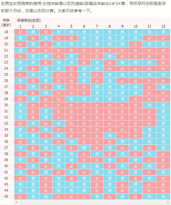 8、清宫表怎么看:清宫表生男生女图准确度高吗？