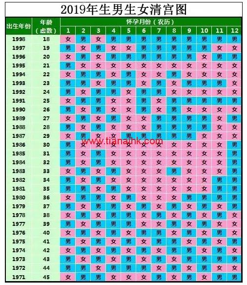 4、孕年孕育清宫表图:清宫表生男生女准确吗?