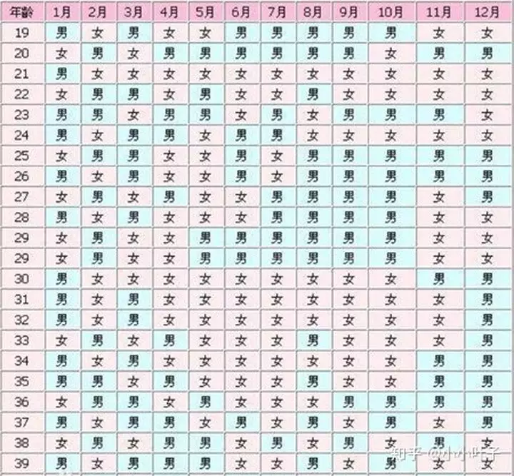 7、怀孕清宫表年生男孩:清宫图年生男生女表怎么算