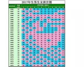 2、生育男女清宫表年:生男生女清宫图年推算表怎么算