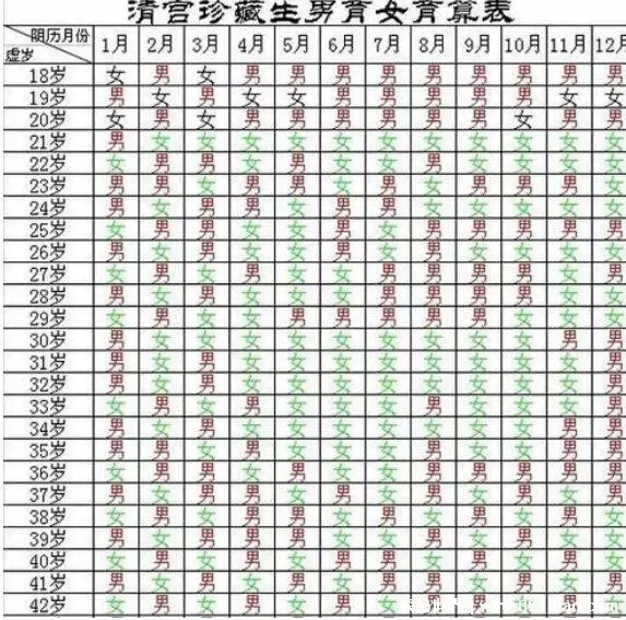 4、生育男女清宫表年:年几月生闺女