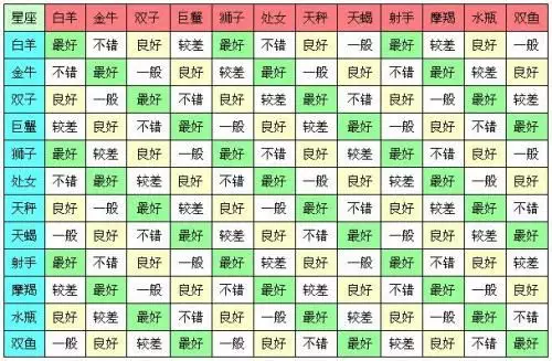 1、相配的星座配对:水瓶座女生和什么星座的男生相配比较好？