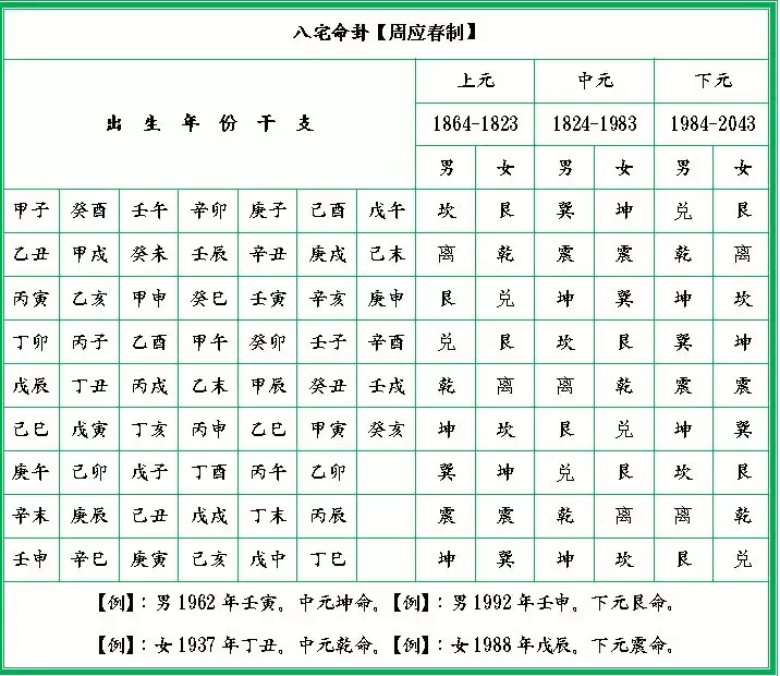 3、男女命卦婚配吉凶表:八字合婚上哪比较好？