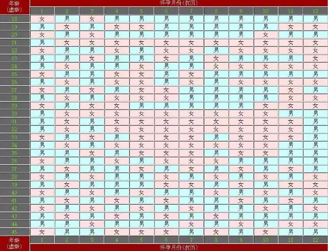 1、怀孕清宫表图:清宫图年生男生女表怎么算