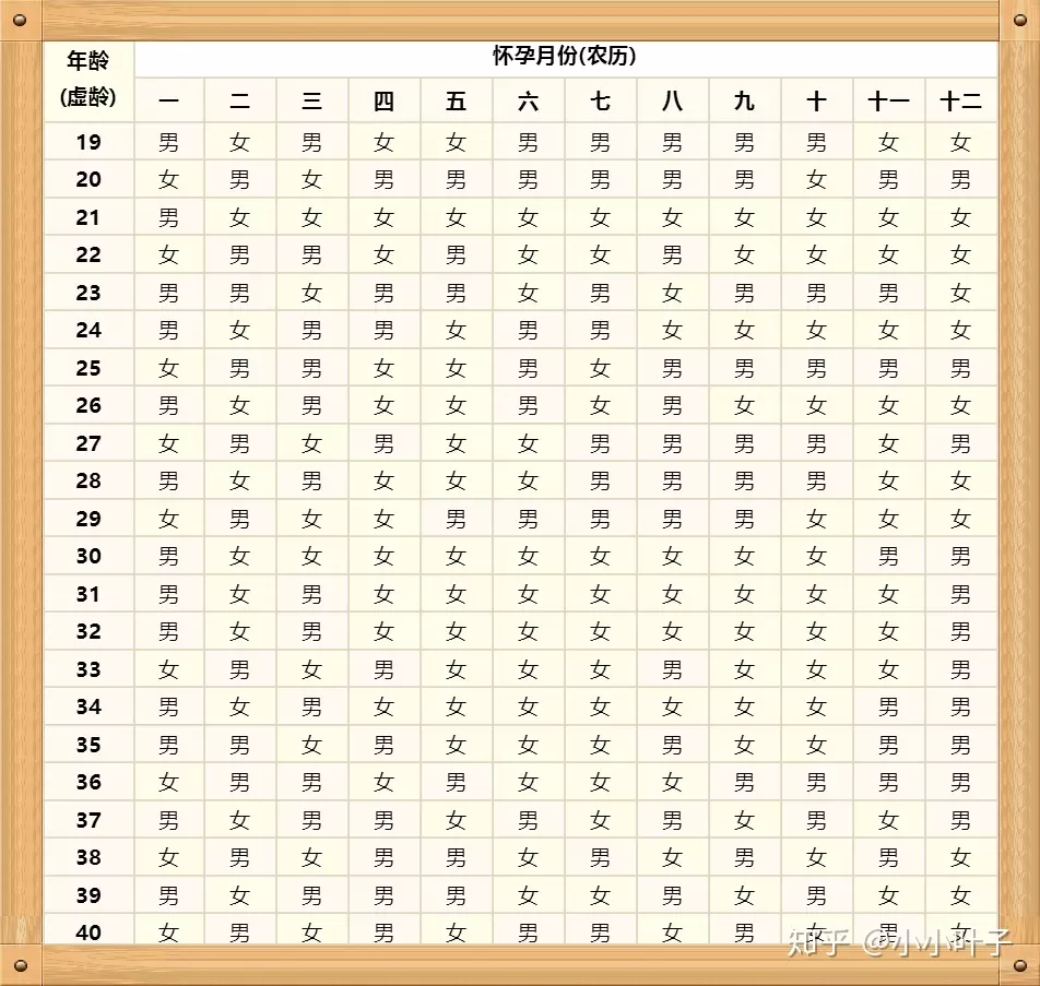 1、怀孕男女测算表:年男女比例是多少