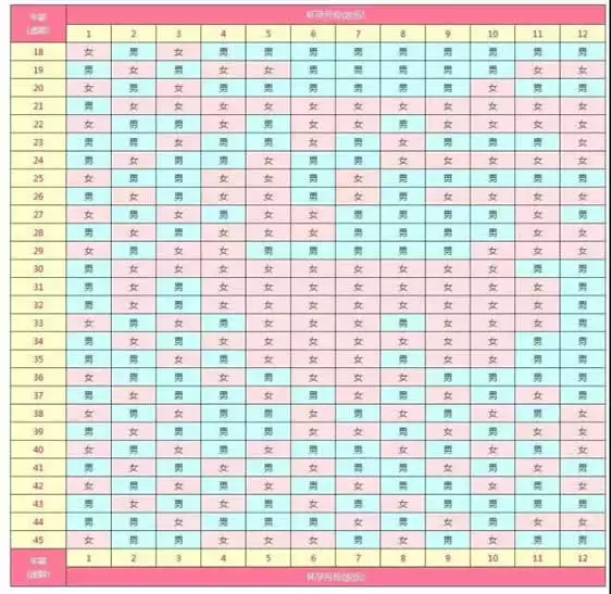 1、怀孕月份年龄查男女表:清宫表生男生女准确吗?