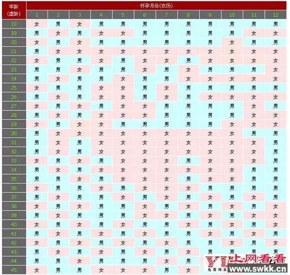 2、怀孕月份年龄查男女表:年12月怀孕是男是女