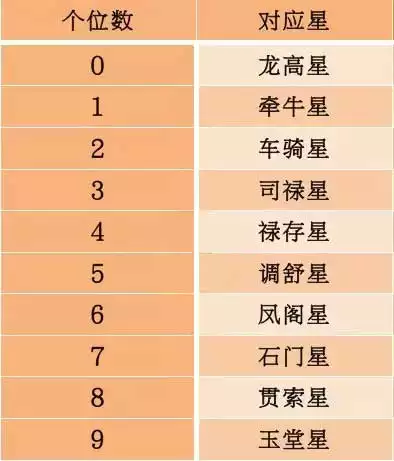 3、八字算结婚年龄:生辰八字怎么算结婚年龄的？想通过八字知道自己的结婚年龄 谢谢啦~