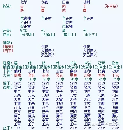 1、四柱八字怎么查桃花:怎么看八字有无桃花